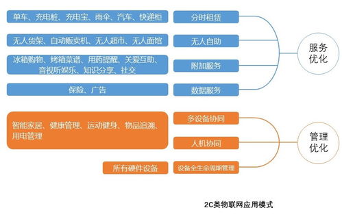 設備運營化 物聯(lián)網(wǎng)應用服務的核心商業(yè)模式